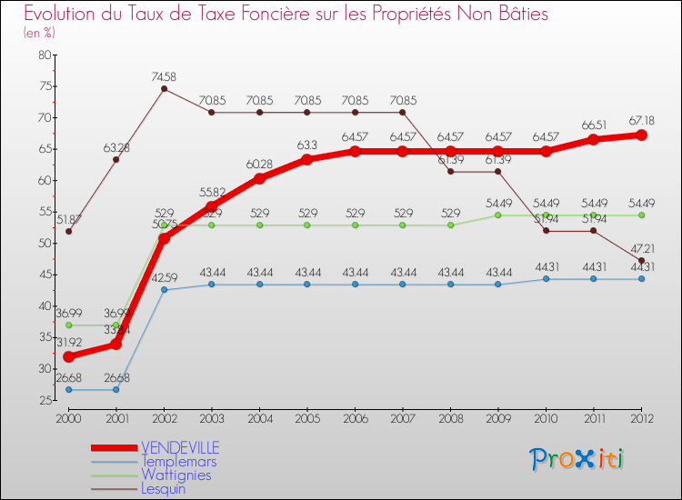 Evolution du taux de la taxe foncière sur les immeubles et terrains non batis pour VENDEVILLE et les communes proches de 2000 à 2012 Comparaison des taux de la taxe foncière sur les immeubles et terrains non batis pour VENDEVILLE et les communes voisines de 2000 à 2012