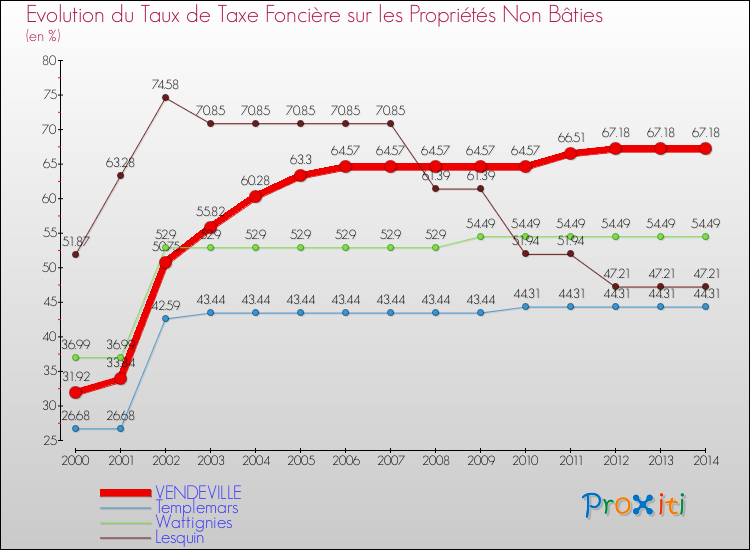 Evolution du taux de la taxe foncière sur les immeubles et terrains non batis pour VENDEVILLE et les communes proches de 2000 à 2014 Comparaison des taux de la taxe foncière sur les immeubles et terrains non batis pour VENDEVILLE et les communes voisines de 2000 à 2014
