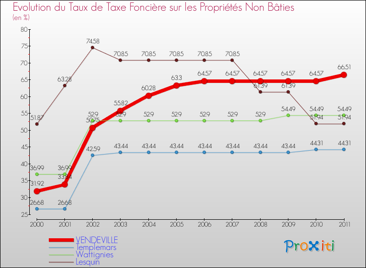 Evolution du taux de la taxe foncière sur les immeubles et terrains non batis pour VENDEVILLE et les communes proches Comparaison des taux de la taxe foncière sur les immeubles et terrains non batis pour VENDEVILLE et les communes voisines