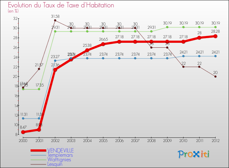 Evolution du taux de la taxe d'habitation pour VENDEVILLE et les communes proches Comparaison des taux de la taxe d'habitation pour VENDEVILLE et les communes voisines