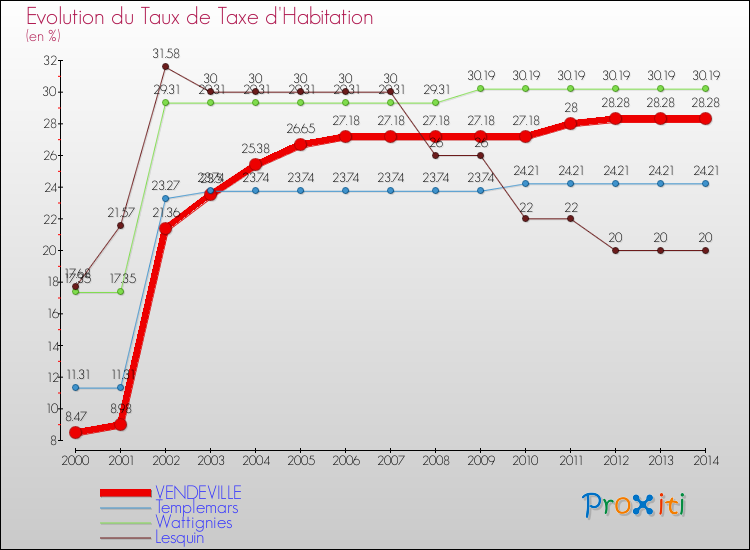 Evolution du taux de la taxe d'habitation pour VENDEVILLE et les communes proches de 2000 à 2014 Comparaison des taux de la taxe d'habitation pour VENDEVILLE et les communes voisines de 2000 à 2014