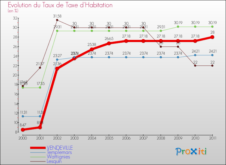 Evolution du taux de la taxe d'habitation pour VENDEVILLE et les communes proches Comparaison des taux de la taxe d'habitation pour VENDEVILLE et les communes voisines