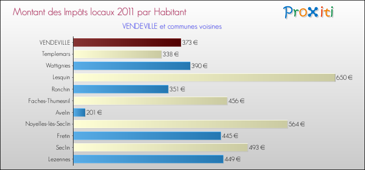 Montant des impôts locaux par Habitant pour VENDEVILLE et les communes proches Comparaison des impôts locaux par habitant pour VENDEVILLE et les communes voisines