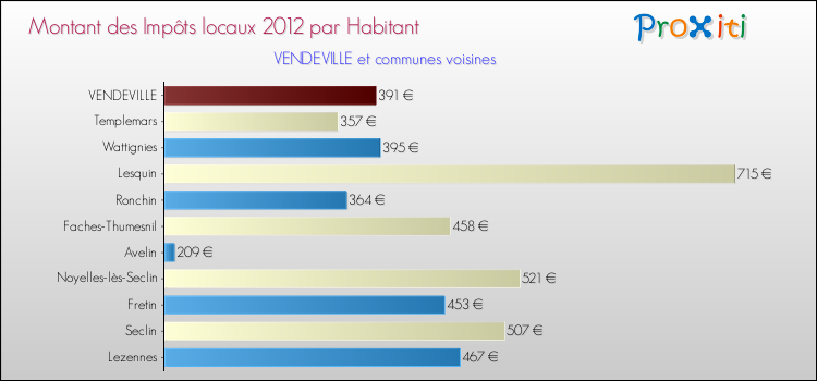 Montant des impôts locaux par Habitant pour VENDEVILLE et les communes proches Comparaison des impôts locaux par habitant pour VENDEVILLE et les communes voisines