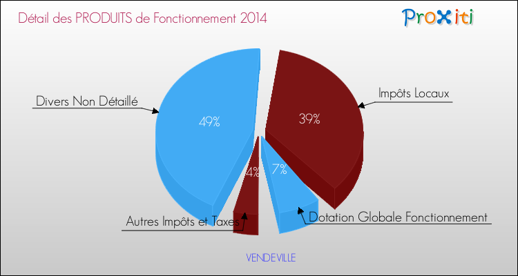 Décomposition du Budget de Fonctionnement 2014 de la commune de VENDEVILLE Budget de Fonctionnement 2014 pour la commune de VENDEVILLE