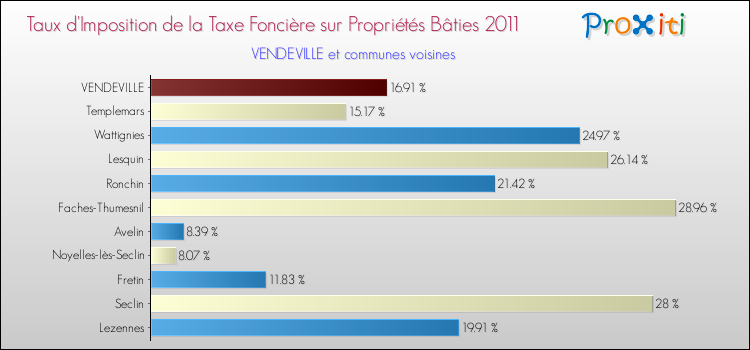Taux d'imposition de la taxe foncière sur le bati 2011 pour VENDEVILLE et les communes proches Comparaison des taux d'imposition de la taxe foncière sur le bati 2011 pour VENDEVILLE et les communes voisines