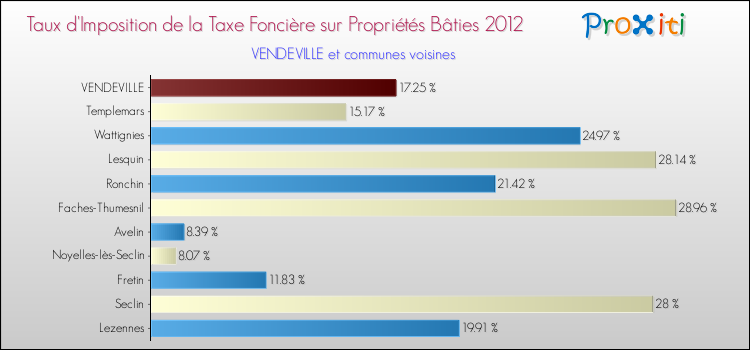 Taux d'imposition de la taxe foncière sur le bati 2012 pour VENDEVILLE et les communes proches Comparaison des taux d'imposition de la taxe foncière sur le bati 2012 pour VENDEVILLE et les communes voisines