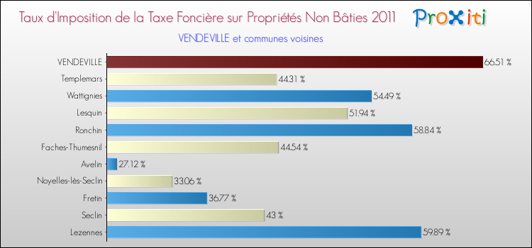 Taux d'imposition de la taxe foncière sur les immeubles et terrains non batis 2011 pour VENDEVILLE et les communes proches Comparaison des taux d'imposition de la taxe foncière sur les immeubles et terrains non batis 2011 pour VENDEVILLE et les communes voisines