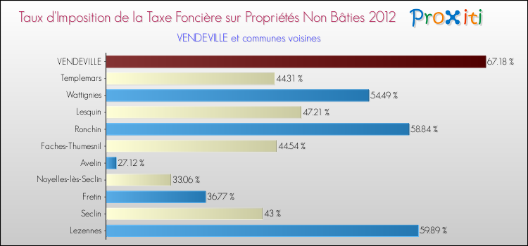 Taux d'imposition de la taxe foncière sur les immeubles et terrains non batis 2012 pour VENDEVILLE et les communes proches Comparaison des taux d'imposition de la taxe foncière sur les immeubles et terrains non batis 2012 pour VENDEVILLE et les communes voisines