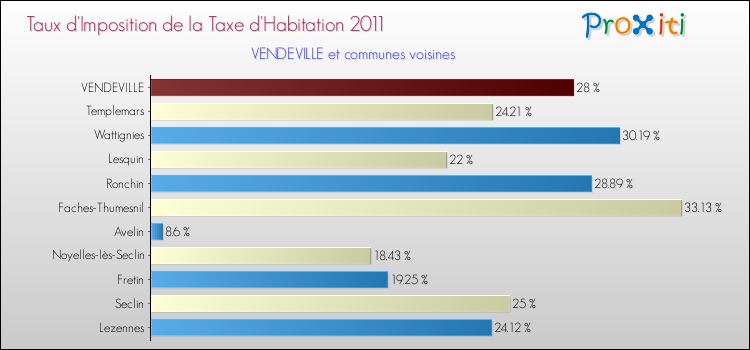 Taux d'imposition de la taxe d'habitation 2011 pour VENDEVILLE et les communes proches Comparaison des taux d'imposition de la taxe d'habitation 2011 pour VENDEVILLE et les communes voisines