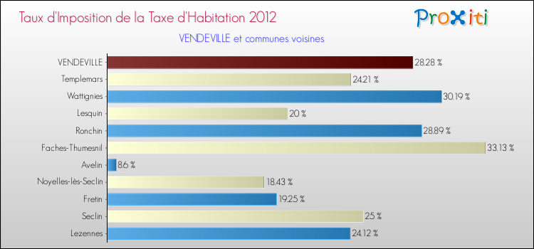 Taux d'imposition de la taxe d'habitation 2012 pour VENDEVILLE et les communes proches Comparaison des taux d'imposition de la taxe d'habitation 2012 pour VENDEVILLE et les communes voisines