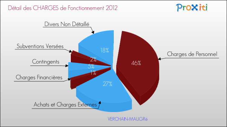 Décomposition des Charges de Fonctionnement 2012 de la commune de VERCHAIN-MAUGRé Charges de Fonctionnement 2012 pour la commune de VERCHAIN-MAUGRé