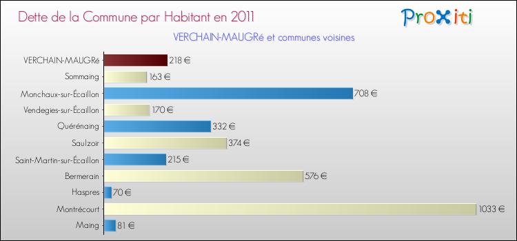 Dette par habitant de la commune en 2011 pour VERCHAIN-MAUGRé et les communes proches Comparaison de la dette par habitant de la commune en 2011 pour VERCHAIN-MAUGRé et les communes voisines