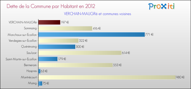 Dette par habitant de la commune en 2012 pour VERCHAIN-MAUGRé et les communes proches Comparaison de la dette par habitant de la commune en 2012 pour VERCHAIN-MAUGRé et les communes voisines