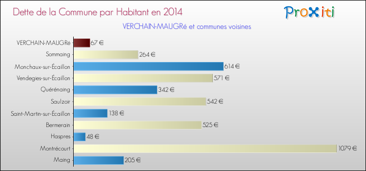 Dette par habitant de la commune en 2014 pour VERCHAIN-MAUGRé et les communes proches Comparaison de la dette par habitant de la commune en 2014 pour VERCHAIN-MAUGRé et les communes voisines