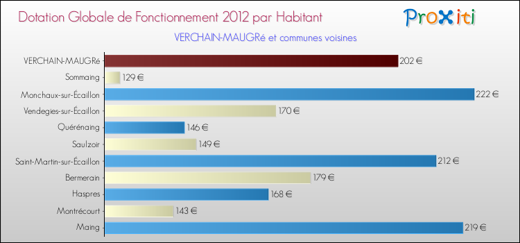 Montant des dotations globales de fonctionnement DGF par Habitant pour VERCHAIN-MAUGRé et les communes proches Comparaison des des dotations globales de fonctionnement DGF par habitant pour VERCHAIN-MAUGRé et les communes voisines