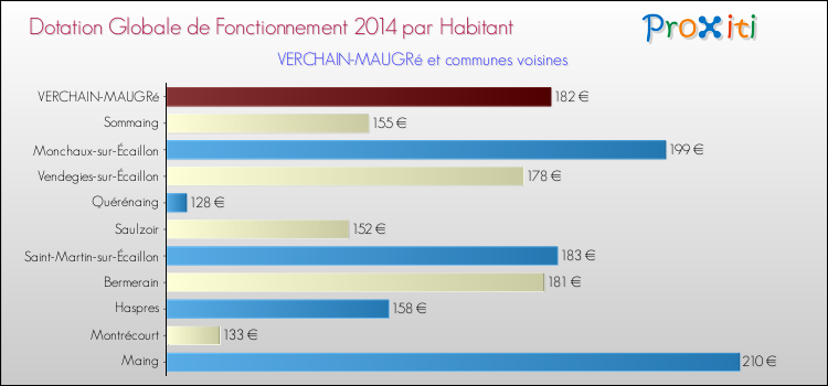 Montant des dotations globales de fonctionnement DGF par Habitant pour VERCHAIN-MAUGRé et les communes proches en 2014. Comparaison des des dotations globales de fonctionnement DGF par habitant pour VERCHAIN-MAUGRé et les communes voisines en 2014.