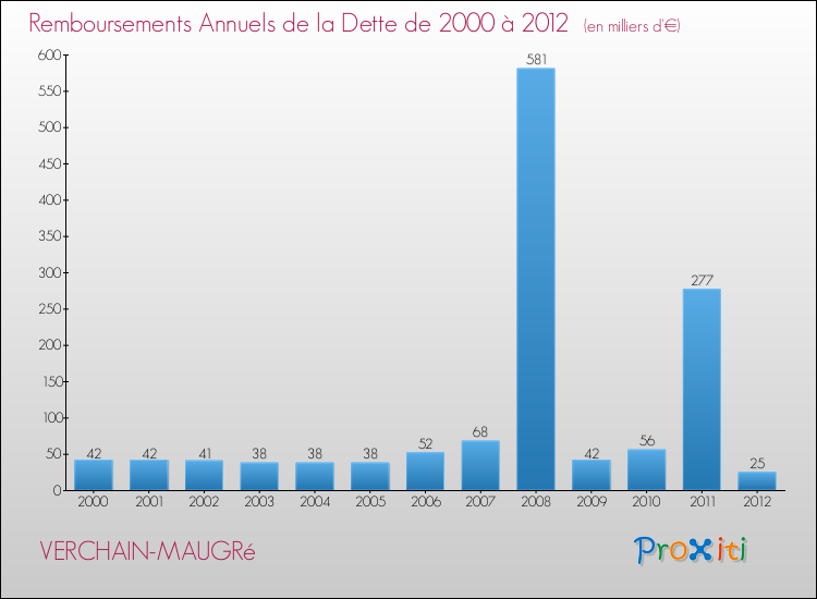 Evolution de l'annuité de la dette pour la commune de VERCHAIN-MAUGRé de 2000 à 2012 Annuités de la dette pour VERCHAIN-MAUGRé de 2000 à 2012