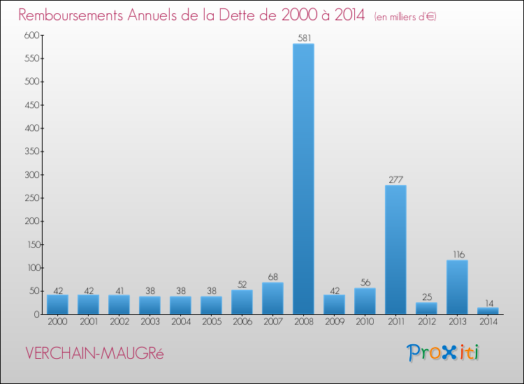 Evolution de l'annuité de la dette pour la commune de VERCHAIN-MAUGRé de 2000 à 2014 Annuités de la dette pour VERCHAIN-MAUGRé de 2000 à 2014