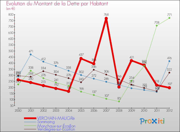 Evolution de la dette par habitant pour la commune de VERCHAIN-MAUGRé et les communes proches de 2000 à 2012 Comparaison de la dette par habitant pour VERCHAIN-MAUGRé et les communes voisines de 2000 à 2012
