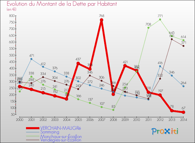 Evolution de la dette par habitant pour la commune de VERCHAIN-MAUGRé et les communes proches de 2000 à 2014 Comparaison de la dette par habitant pour VERCHAIN-MAUGRé et les communes voisines de 2000 à 2014