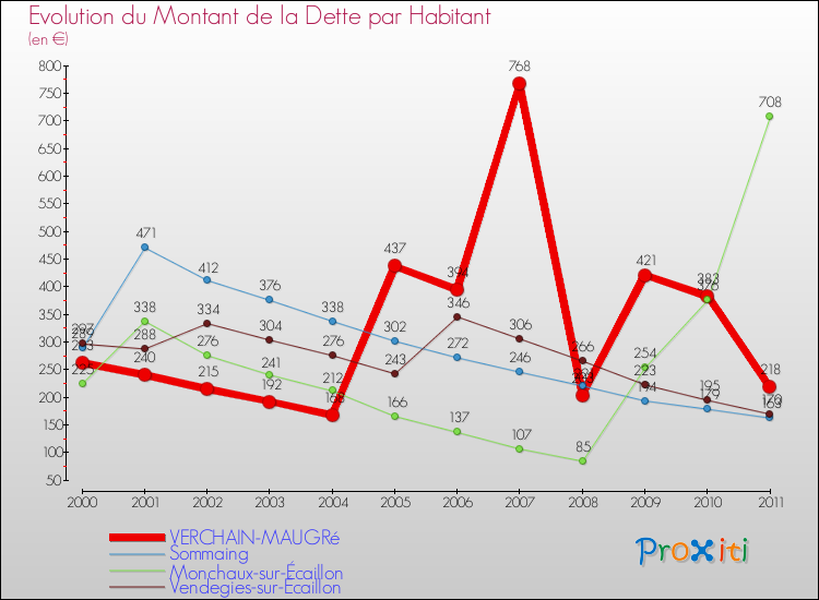 Evolution de la dette par habitant pour la commune de VERCHAIN-MAUGRé et les communes proches Comparaison de la dette par habitant pour VERCHAIN-MAUGRé et les communes voisines