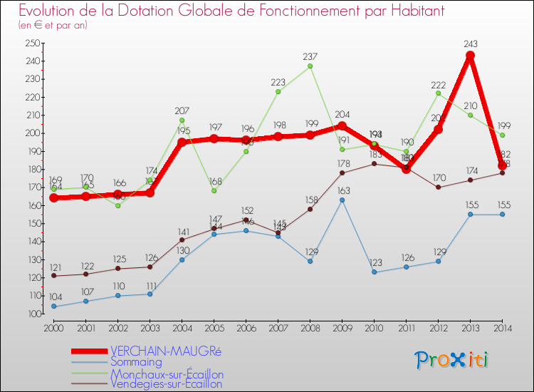 Evolution et montant de la dotation globale de fonctionnement par Habitant pour VERCHAIN-MAUGRé et les communes proches de 2000 à 2014. Comparaison des dotations globales de fonctionnement par habitant pour VERCHAIN-MAUGRé et les communes voisines de 2000 à 2014.