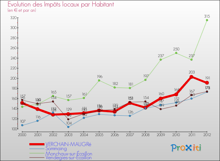 Evolution et montant des impôts locaux par Habitant pour VERCHAIN-MAUGRé et les communes proches Comparaison des impôts locaux par habitant pour VERCHAIN-MAUGRé et les communes voisines