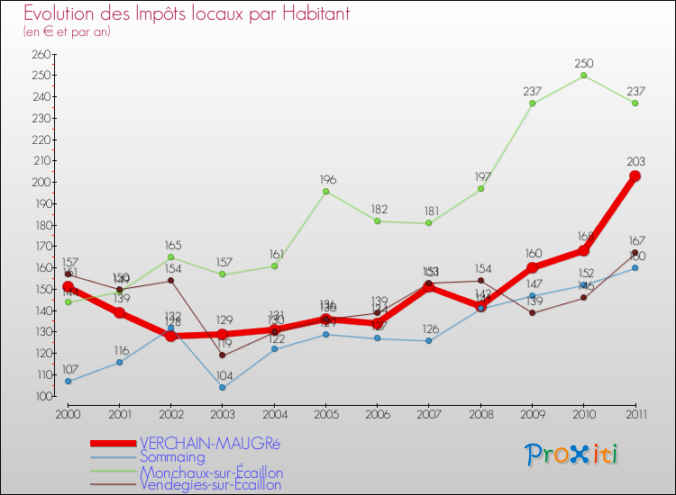 Evolution et montant des impôts locaux par Habitant pour VERCHAIN-MAUGRé et les communes proches Comparaison des impôts locaux par habitant pour VERCHAIN-MAUGRé et les communes voisines