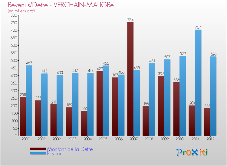 Evolution comparée de la dette et des revenus pour la commune de VERCHAIN-MAUGRé de 2000 à 2012 Comparaison de la dette et des revenus pour VERCHAIN-MAUGRé de 2000 à 2012