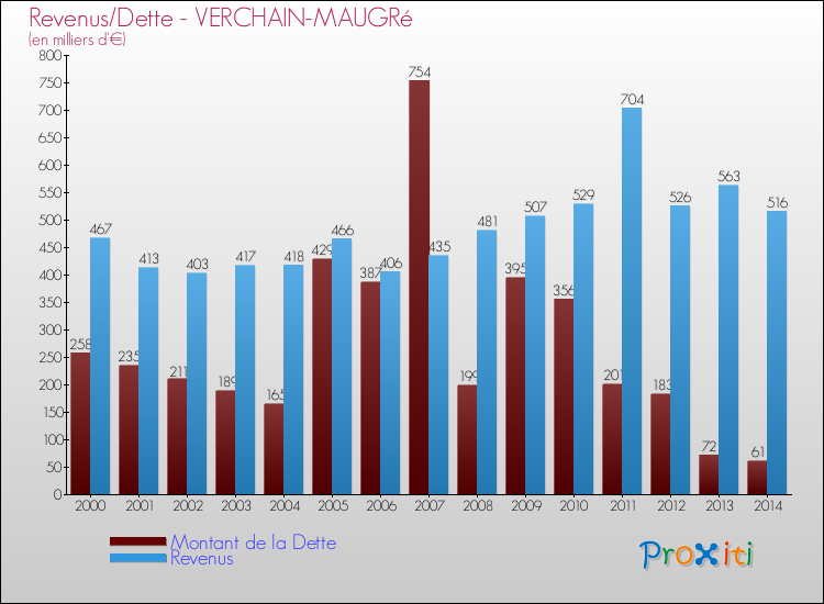 Evolution comparée de la dette et des revenus pour la commune de VERCHAIN-MAUGRé de 2000 à 2014 Comparaison de la dette et des revenus pour VERCHAIN-MAUGRé de 2000 à 2014