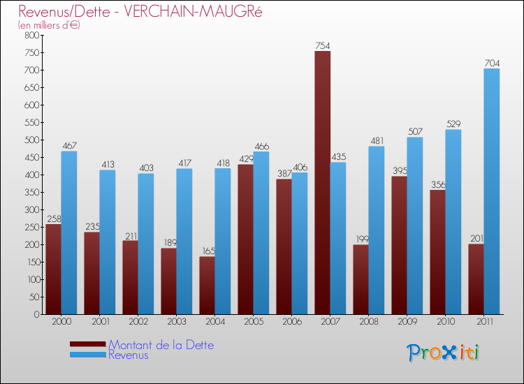 Evolution comparée de la dette et des revenus pour la commune de VERCHAIN-MAUGRé de 2000 à 2011 Comparaison de la dette et des revenus pour VERCHAIN-MAUGRé de 2000 à 2011