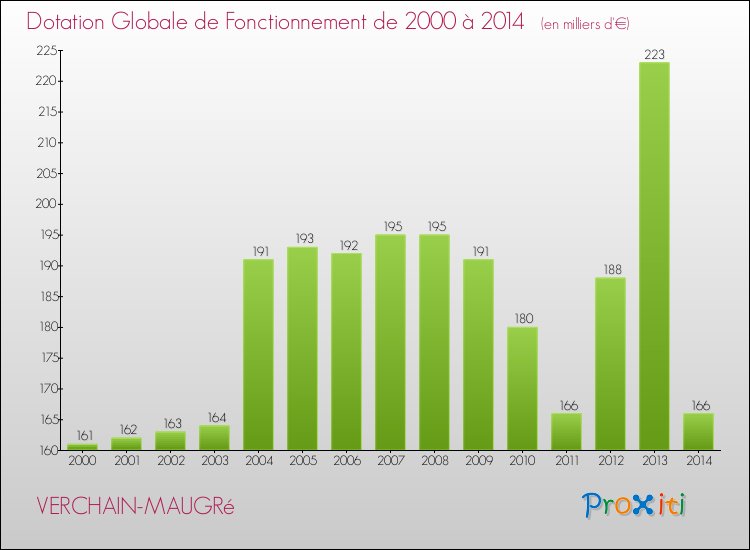 Evolution du montant de la Dotation Globale de Fonctionnement pour la commune de VERCHAIN-MAUGRé de 2000 à 2014 Evolution du montant de la Dotation Globale de Fonctionnement pour VERCHAIN-MAUGRé de 2000 à 2014