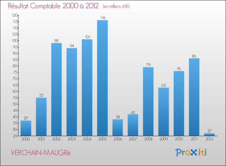 Evolution du résultat comptable pour la commune de VERCHAIN-MAUGRé de 2000 à 2012 Evolution du résultat comptable pour VERCHAIN-MAUGRé de 2000 à 2012