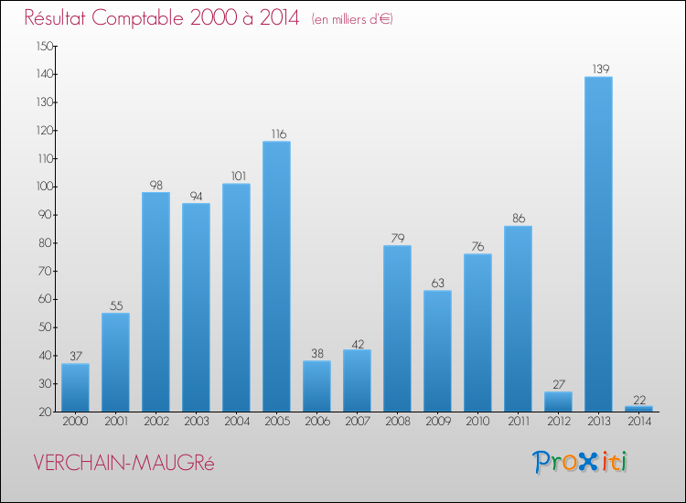 Evolution du résultat comptable pour la commune de VERCHAIN-MAUGRé de 2000 à 2014 Evolution du résultat comptable pour VERCHAIN-MAUGRé de 2000 à 2014