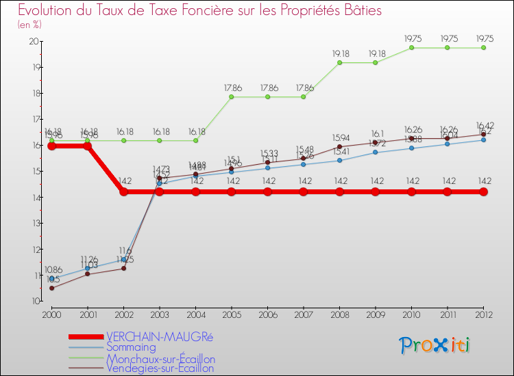 Evolution du taux de la taxe foncière sur le bati pour VERCHAIN-MAUGRé et les communes proches de 2000 à 2012 Comparaison des taux de taxe foncière sur le bati pour VERCHAIN-MAUGRé et les communes voisines de 2000 à 2012