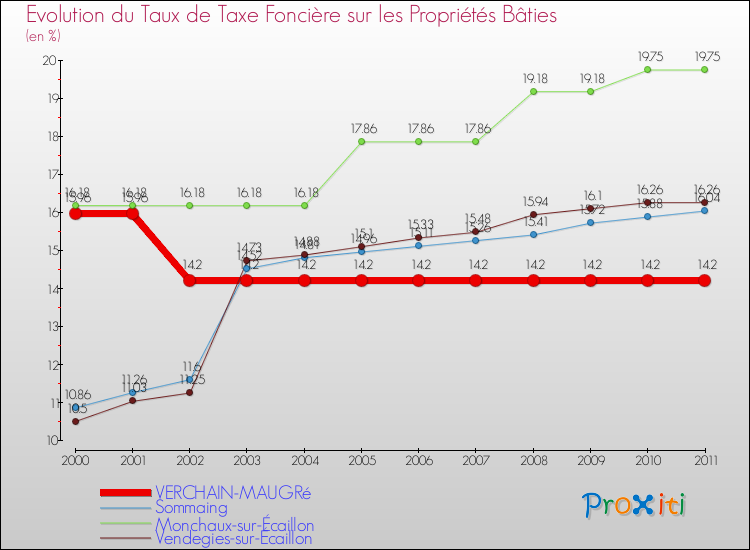 Evolution du taux de la taxe foncière sur le bati pour VERCHAIN-MAUGRé et les communes proches Comparaison des taux de taxe foncière sur le bati pour VERCHAIN-MAUGRé et les communes voisines