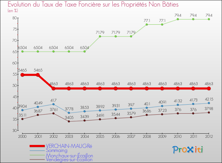 Evolution du taux de la taxe foncière sur les immeubles et terrains non batis pour VERCHAIN-MAUGRé et les communes proches de 2000 à 2012 Comparaison des taux de la taxe foncière sur les immeubles et terrains non batis pour VERCHAIN-MAUGRé et les communes voisines de 2000 à 2012