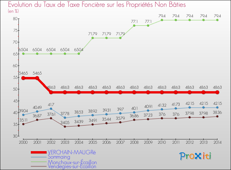 Evolution du taux de la taxe foncière sur les immeubles et terrains non batis pour VERCHAIN-MAUGRé et les communes proches de 2000 à 2014 Comparaison des taux de la taxe foncière sur les immeubles et terrains non batis pour VERCHAIN-MAUGRé et les communes voisines de 2000 à 2014