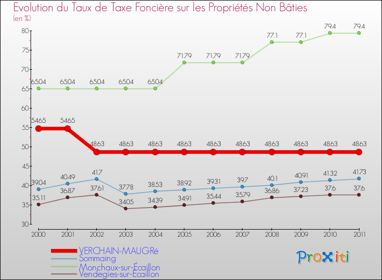 Evolution du taux de la taxe foncière sur les immeubles et terrains non batis pour VERCHAIN-MAUGRé et les communes proches Comparaison des taux de la taxe foncière sur les immeubles et terrains non batis pour VERCHAIN-MAUGRé et les communes voisines