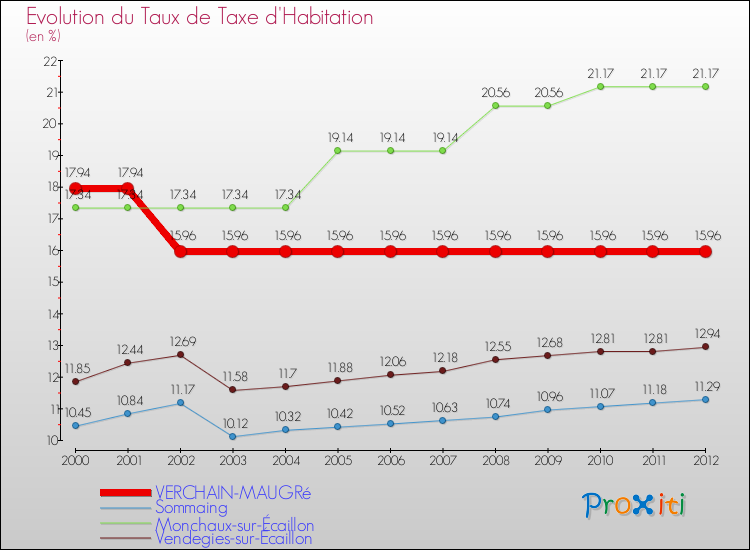Evolution du taux de la taxe d'habitation pour VERCHAIN-MAUGRé et les communes proches Comparaison des taux de la taxe d'habitation pour VERCHAIN-MAUGRé et les communes voisines