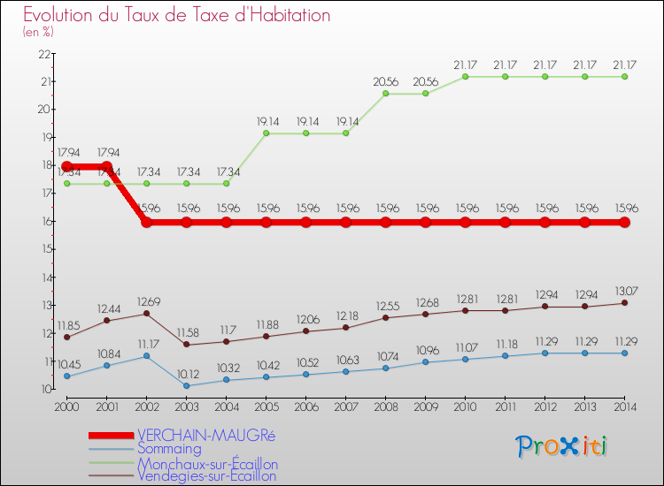 Evolution du taux de la taxe d'habitation pour VERCHAIN-MAUGRé et les communes proches de 2000 à 2014 Comparaison des taux de la taxe d'habitation pour VERCHAIN-MAUGRé et les communes voisines de 2000 à 2014