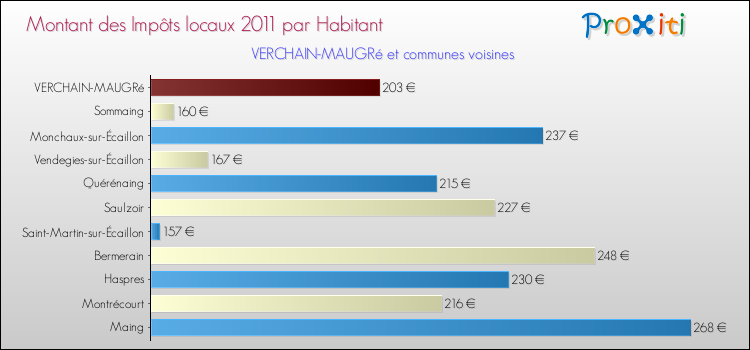 Montant des impôts locaux par Habitant pour VERCHAIN-MAUGRé et les communes proches Comparaison des impôts locaux par habitant pour VERCHAIN-MAUGRé et les communes voisines