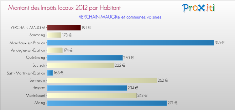 Montant des impôts locaux par Habitant pour VERCHAIN-MAUGRé et les communes proches Comparaison des impôts locaux par habitant pour VERCHAIN-MAUGRé et les communes voisines
