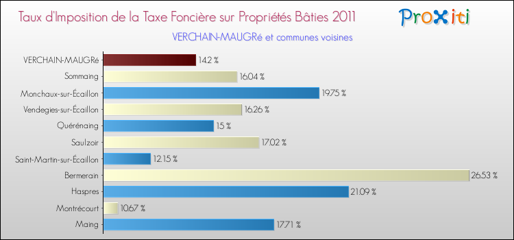 Taux d'imposition de la taxe foncière sur le bati 2011 pour VERCHAIN-MAUGRé et les communes proches Comparaison des taux d'imposition de la taxe foncière sur le bati 2011 pour VERCHAIN-MAUGRé et les communes voisines