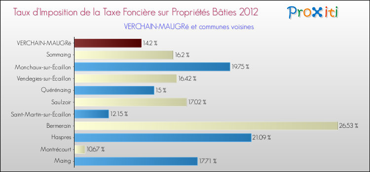 Taux d'imposition de la taxe foncière sur le bati 2012 pour VERCHAIN-MAUGRé et les communes proches Comparaison des taux d'imposition de la taxe foncière sur le bati 2012 pour VERCHAIN-MAUGRé et les communes voisines