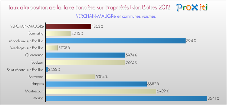 Taux d'imposition de la taxe foncière sur les immeubles et terrains non batis 2012 pour VERCHAIN-MAUGRé et les communes proches Comparaison des taux d'imposition de la taxe foncière sur les immeubles et terrains non batis 2012 pour VERCHAIN-MAUGRé et les communes voisines