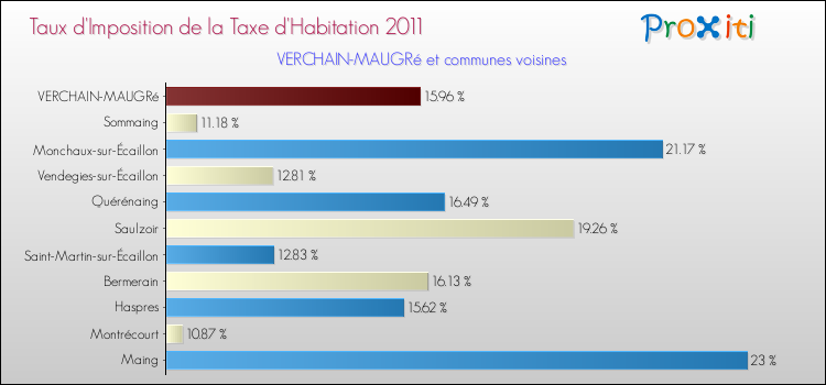 Taux d'imposition de la taxe d'habitation 2011 pour VERCHAIN-MAUGRé et les communes proches Comparaison des taux d'imposition de la taxe d'habitation 2011 pour VERCHAIN-MAUGRé et les communes voisines