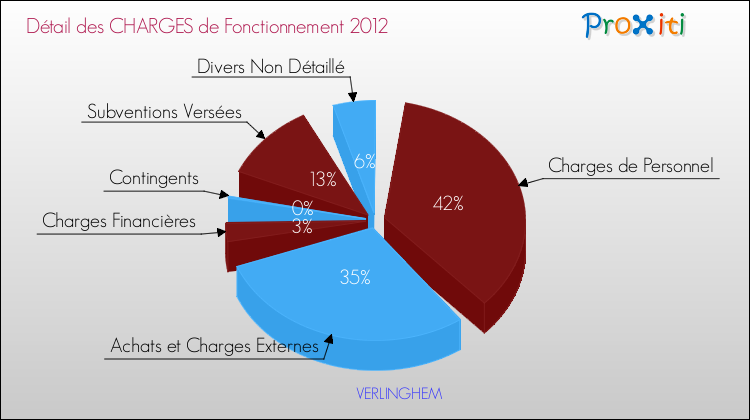 Décomposition des Charges de Fonctionnement 2012 de la commune de VERLINGHEM Charges de Fonctionnement 2012 pour la commune de VERLINGHEM