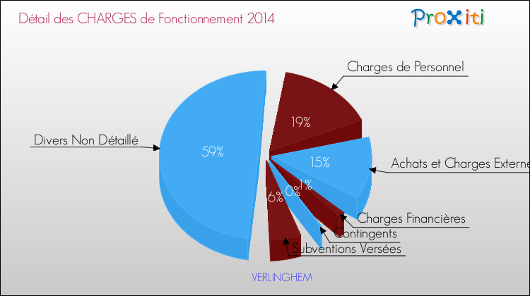 Décomposition des Charges de Fonctionnement 2014 de la commune de VERLINGHEM Charges de Fonctionnement 2014 pour la commune de VERLINGHEM